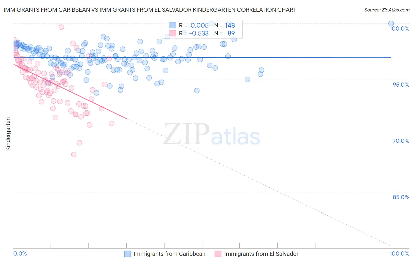 Immigrants from Caribbean vs Immigrants from El Salvador Kindergarten