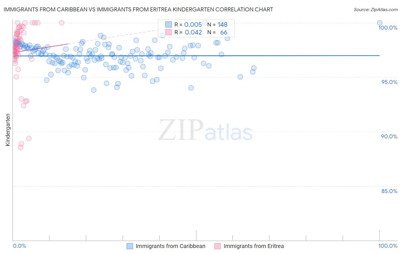 Immigrants from Caribbean vs Immigrants from Eritrea Kindergarten