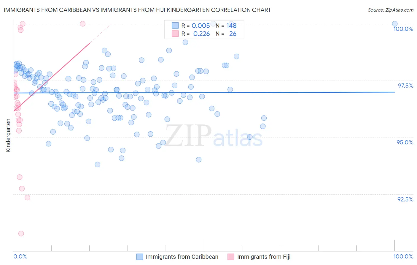 Immigrants from Caribbean vs Immigrants from Fiji Kindergarten