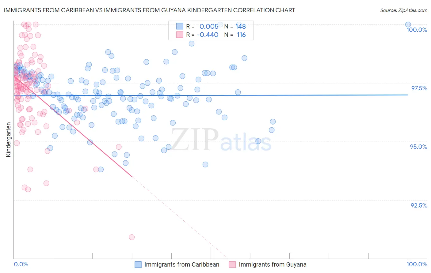 Immigrants from Caribbean vs Immigrants from Guyana Kindergarten