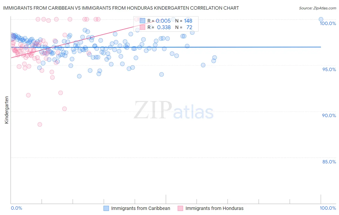 Immigrants from Caribbean vs Immigrants from Honduras Kindergarten