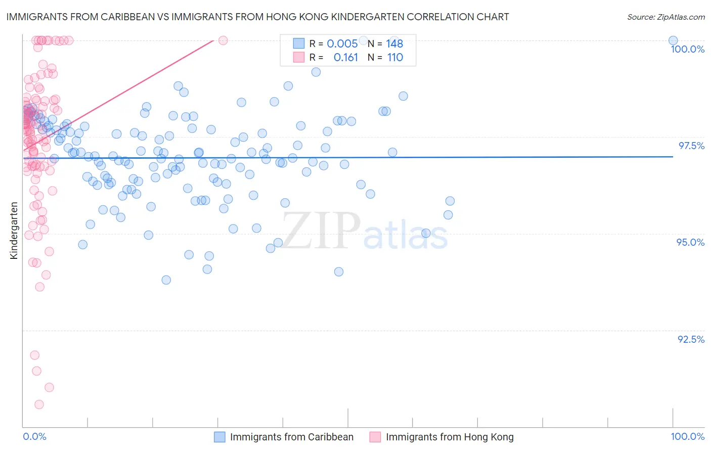 Immigrants from Caribbean vs Immigrants from Hong Kong Kindergarten