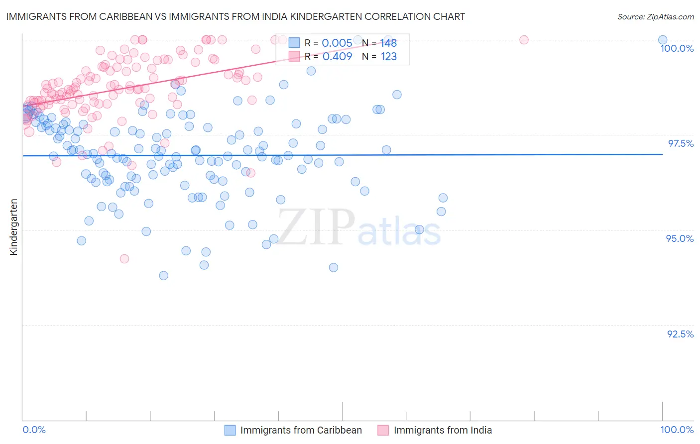 Immigrants from Caribbean vs Immigrants from India Kindergarten