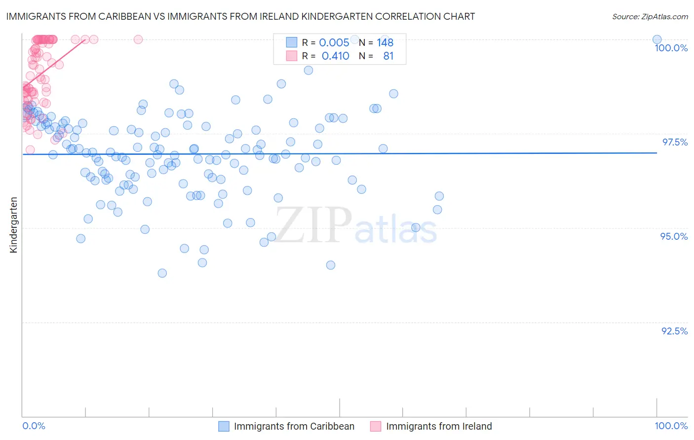 Immigrants from Caribbean vs Immigrants from Ireland Kindergarten