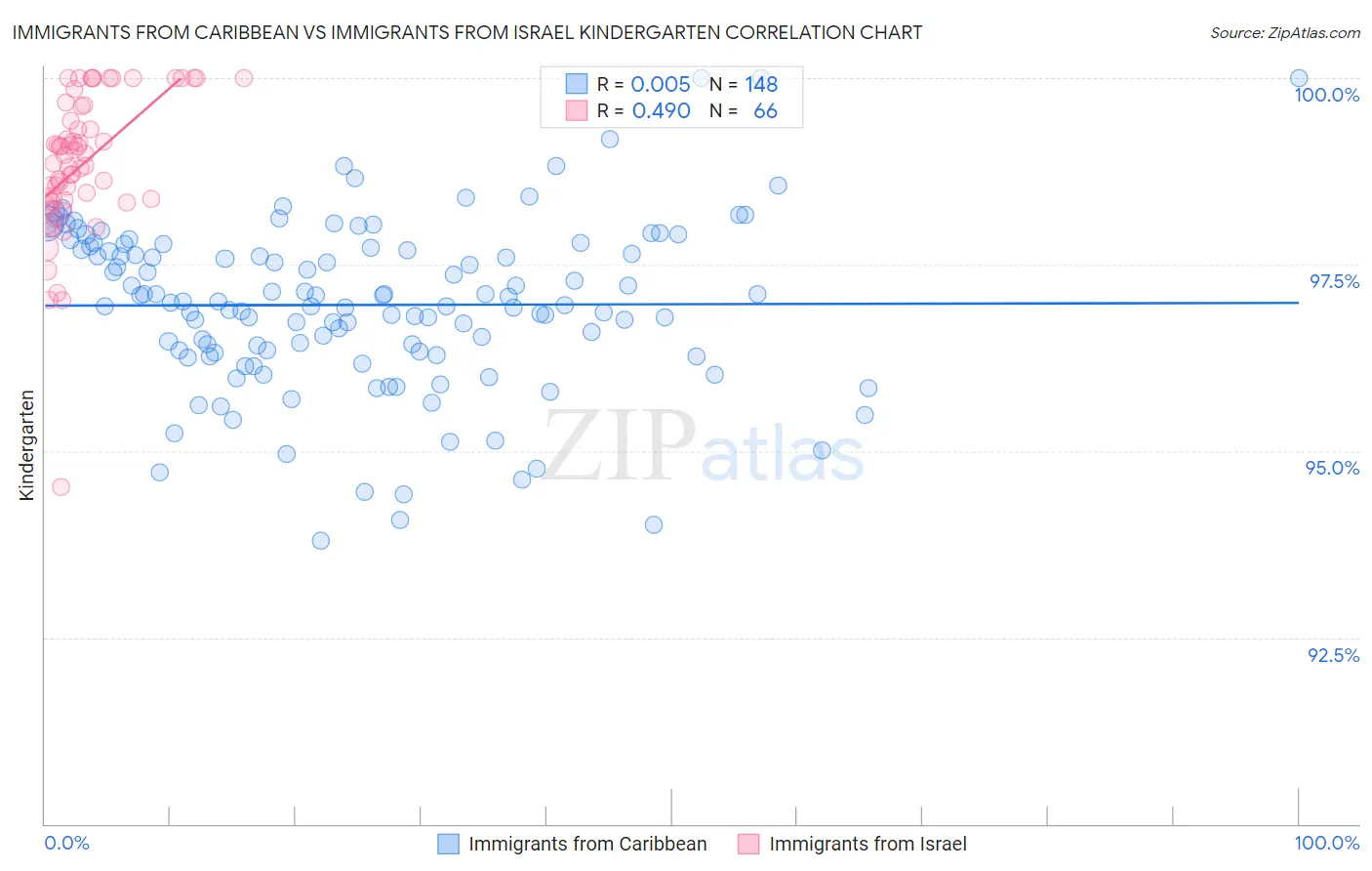 Immigrants from Caribbean vs Immigrants from Israel Kindergarten