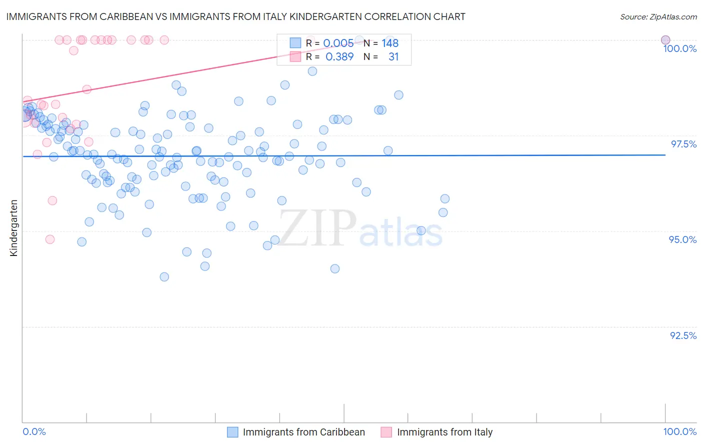 Immigrants from Caribbean vs Immigrants from Italy Kindergarten