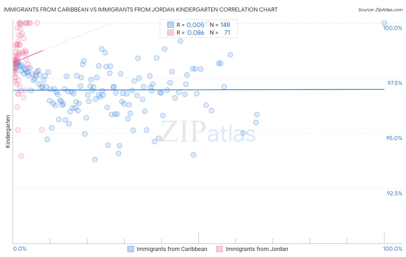 Immigrants from Caribbean vs Immigrants from Jordan Kindergarten