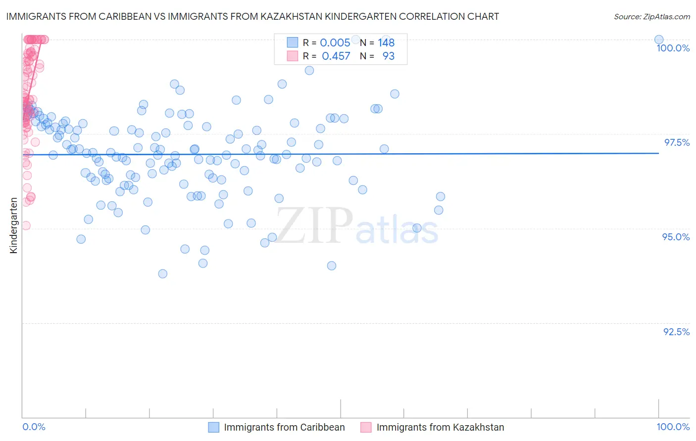 Immigrants from Caribbean vs Immigrants from Kazakhstan Kindergarten