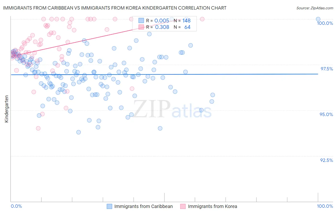 Immigrants from Caribbean vs Immigrants from Korea Kindergarten