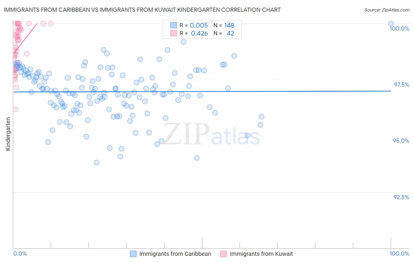 Immigrants from Caribbean vs Immigrants from Kuwait Kindergarten