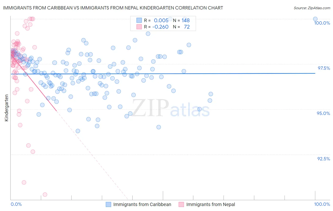 Immigrants from Caribbean vs Immigrants from Nepal Kindergarten