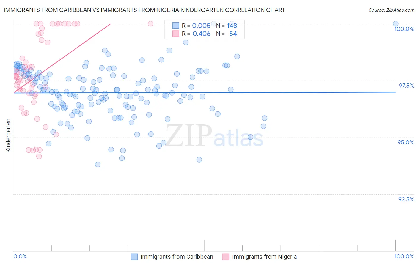 Immigrants from Caribbean vs Immigrants from Nigeria Kindergarten