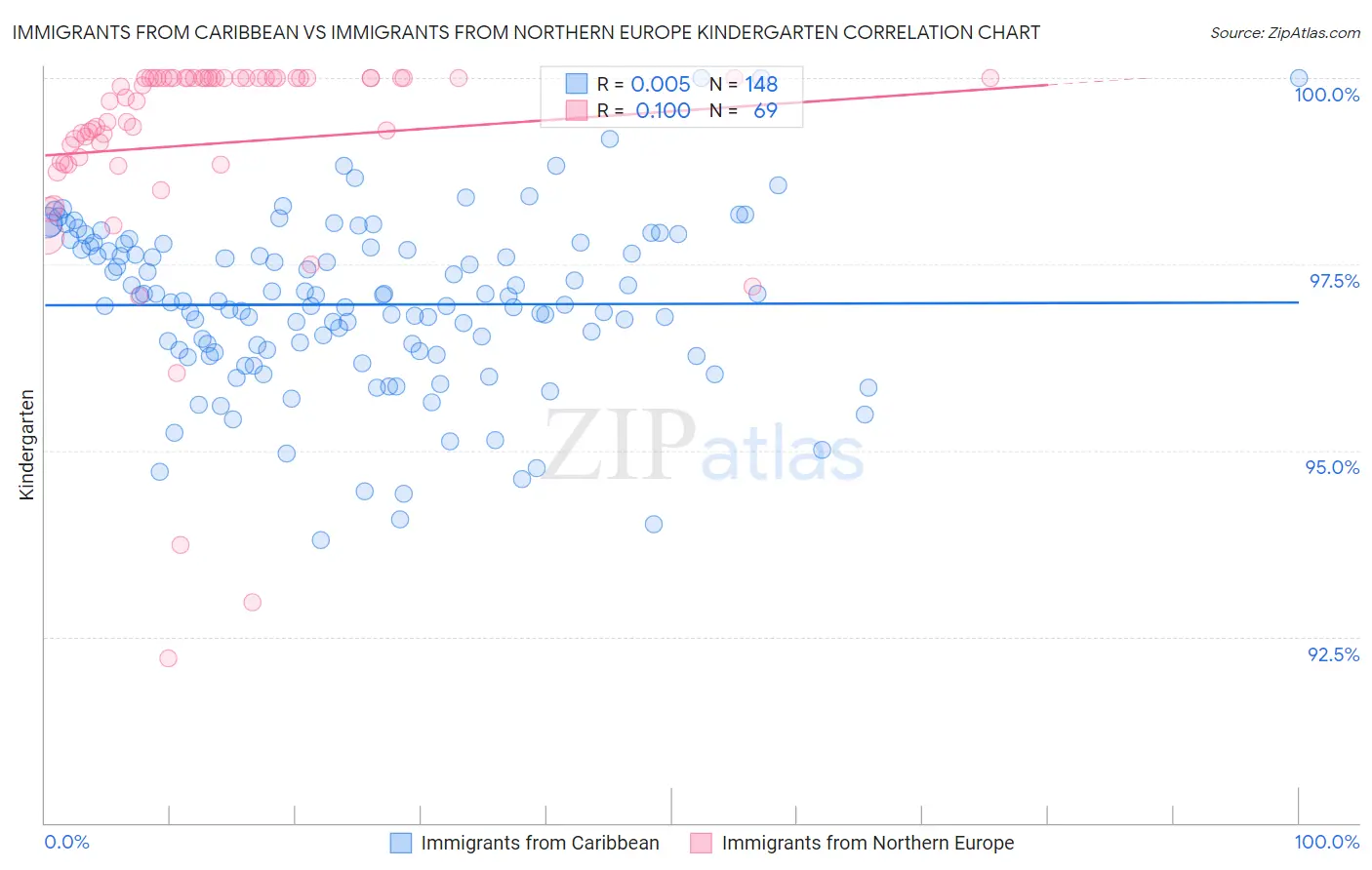 Immigrants from Caribbean vs Immigrants from Northern Europe Kindergarten