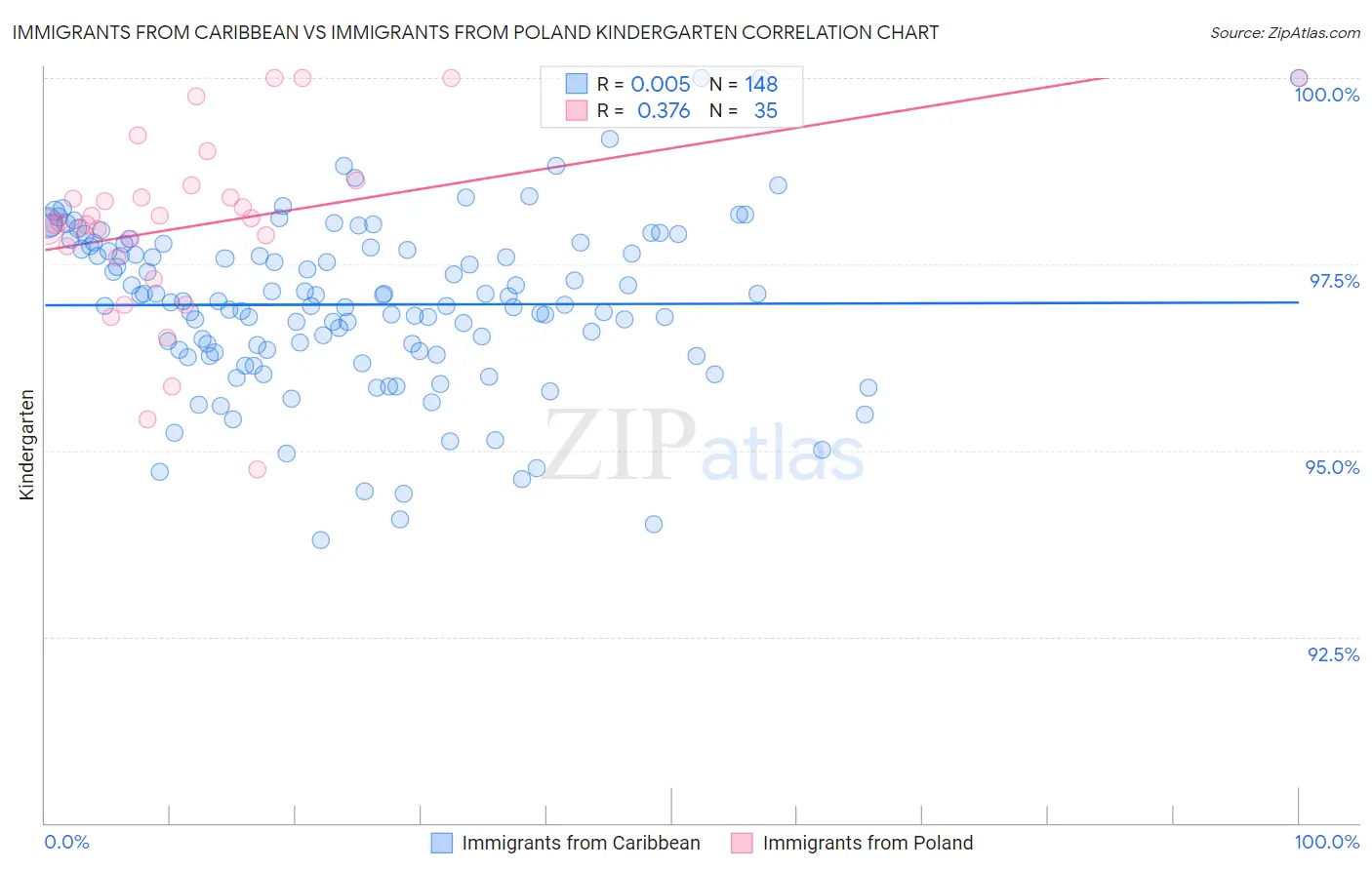 Immigrants from Caribbean vs Immigrants from Poland Kindergarten