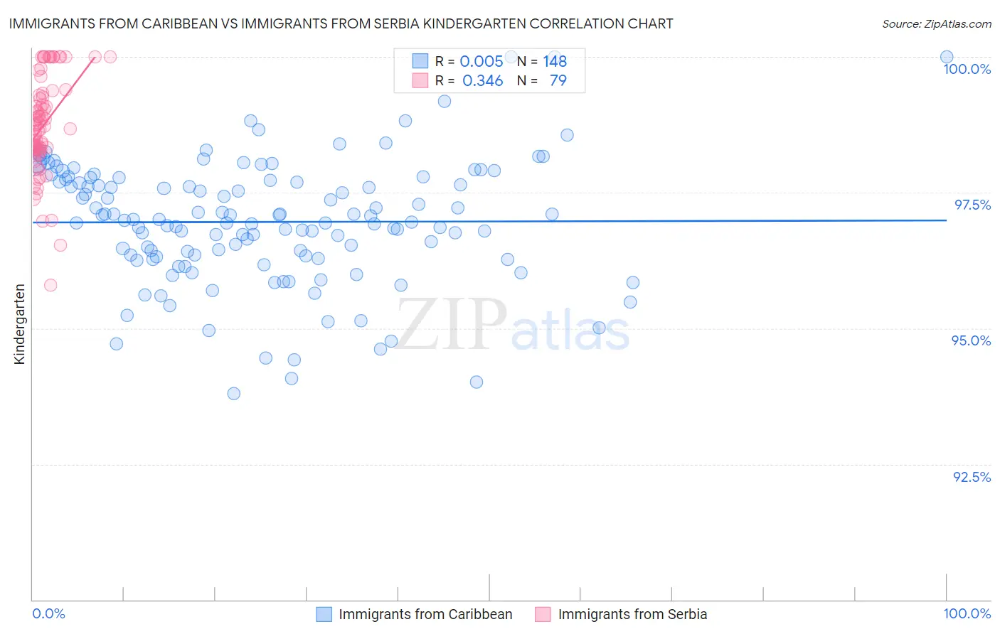 Immigrants from Caribbean vs Immigrants from Serbia Kindergarten