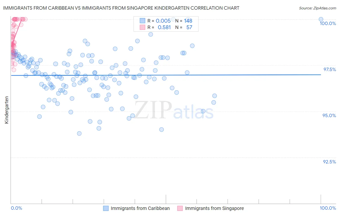 Immigrants from Caribbean vs Immigrants from Singapore Kindergarten