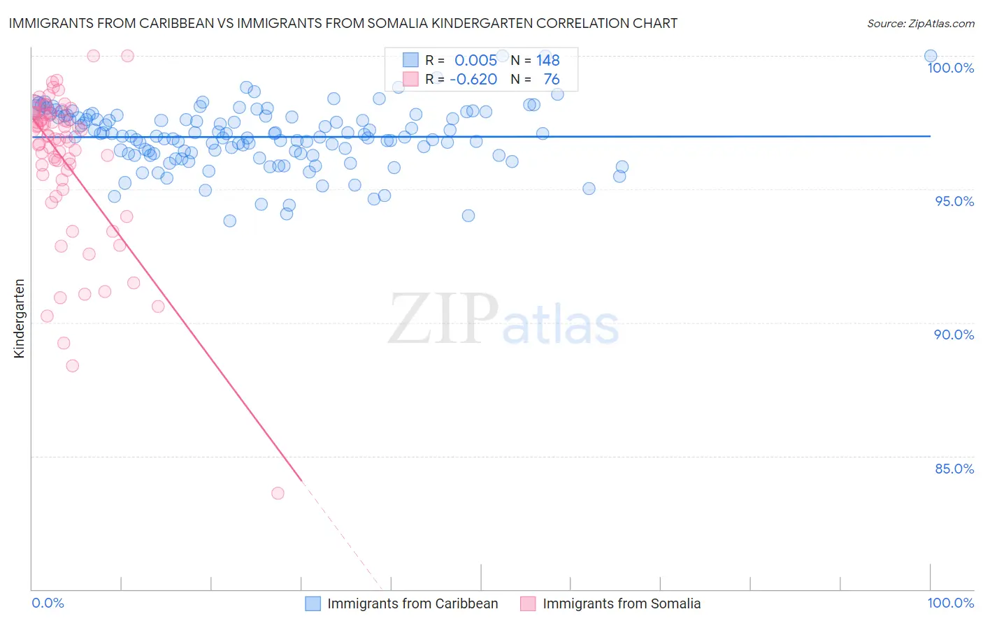 Immigrants from Caribbean vs Immigrants from Somalia Kindergarten