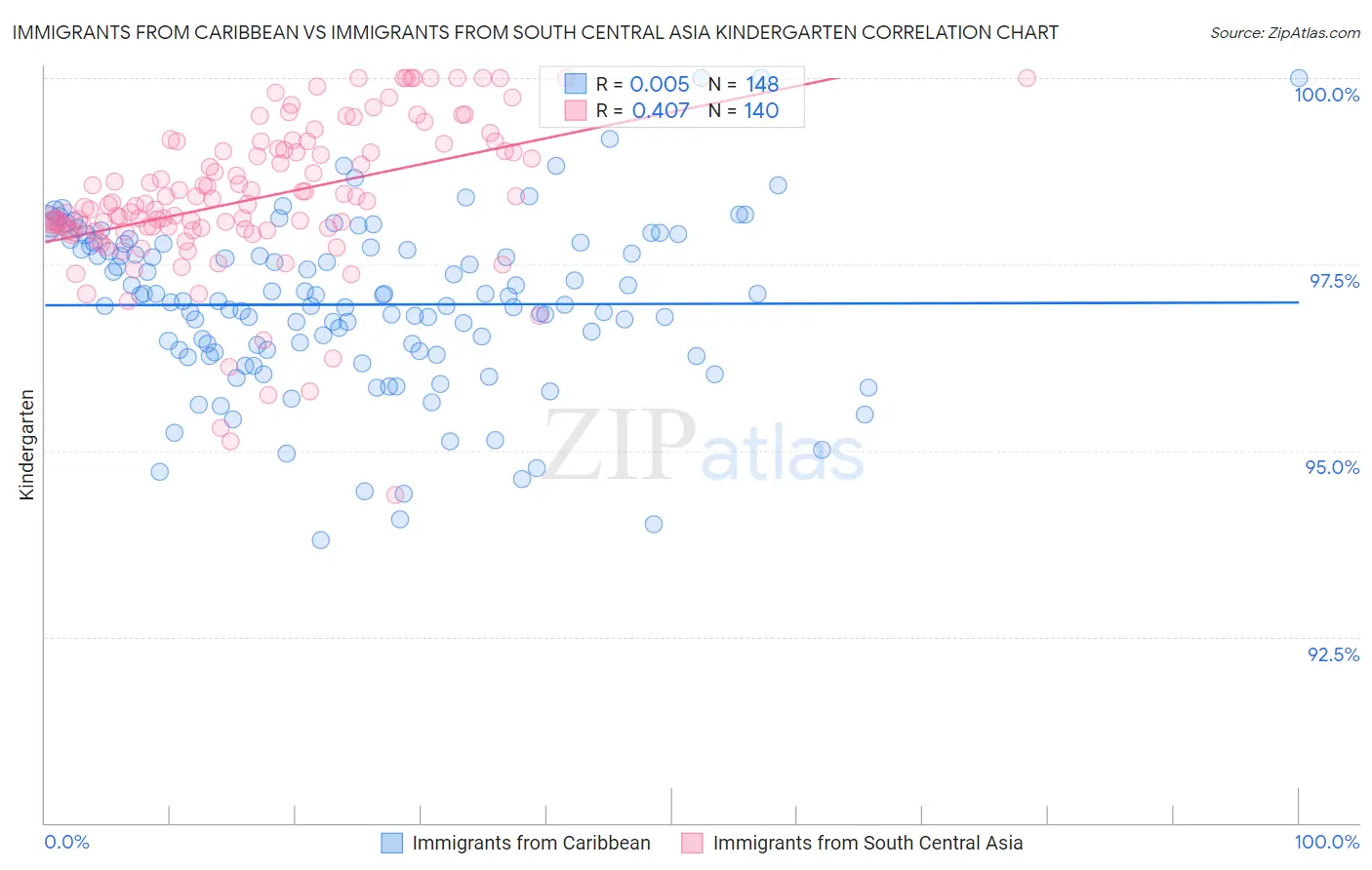 Immigrants from Caribbean vs Immigrants from South Central Asia Kindergarten