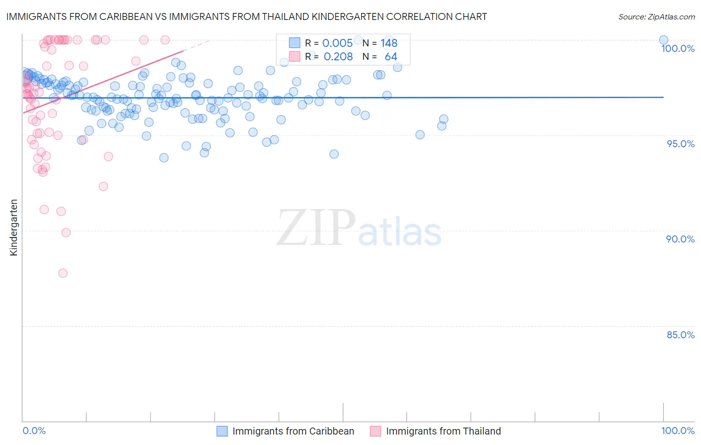 Immigrants from Caribbean vs Immigrants from Thailand Kindergarten