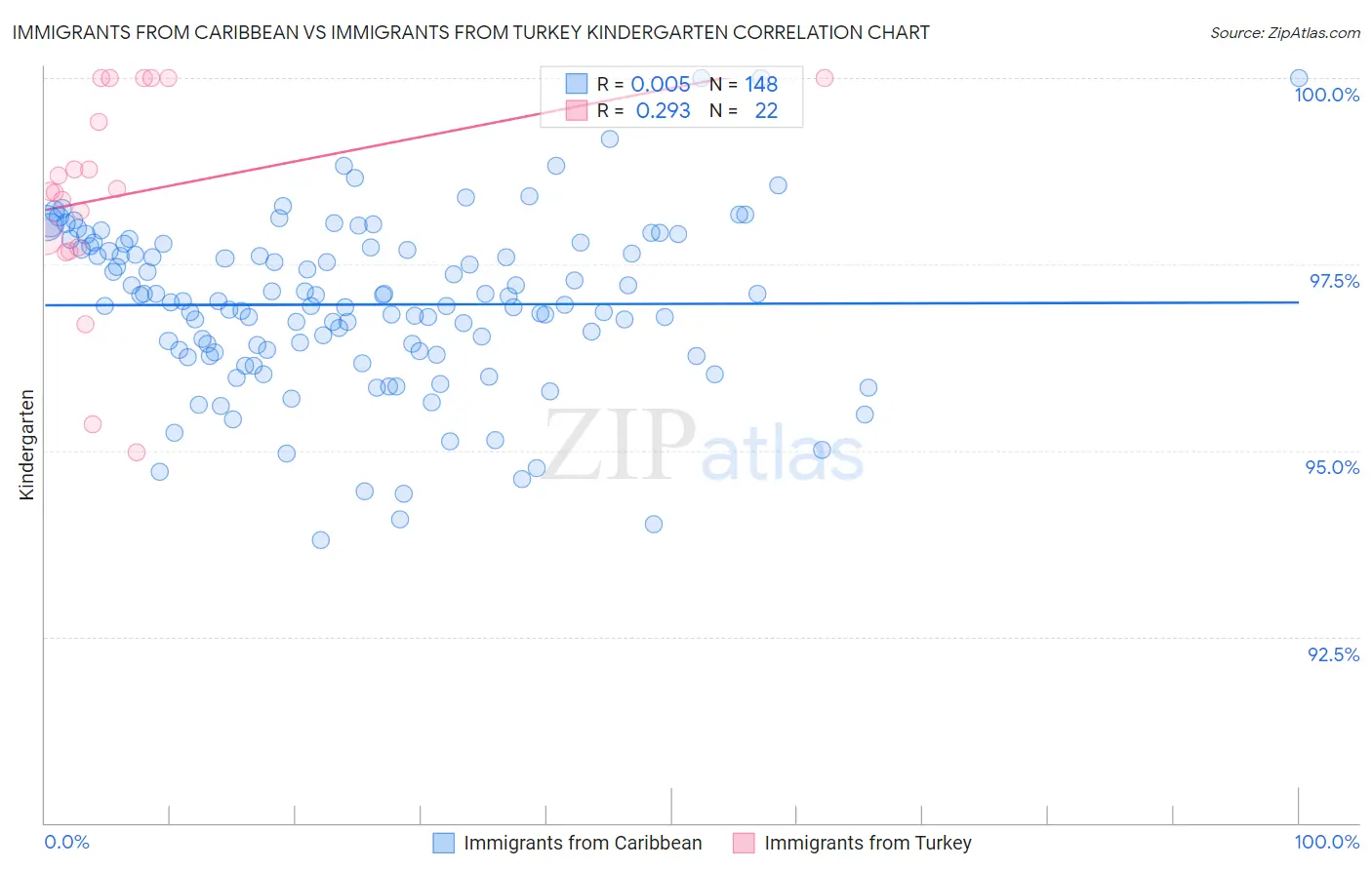 Immigrants from Caribbean vs Immigrants from Turkey Kindergarten