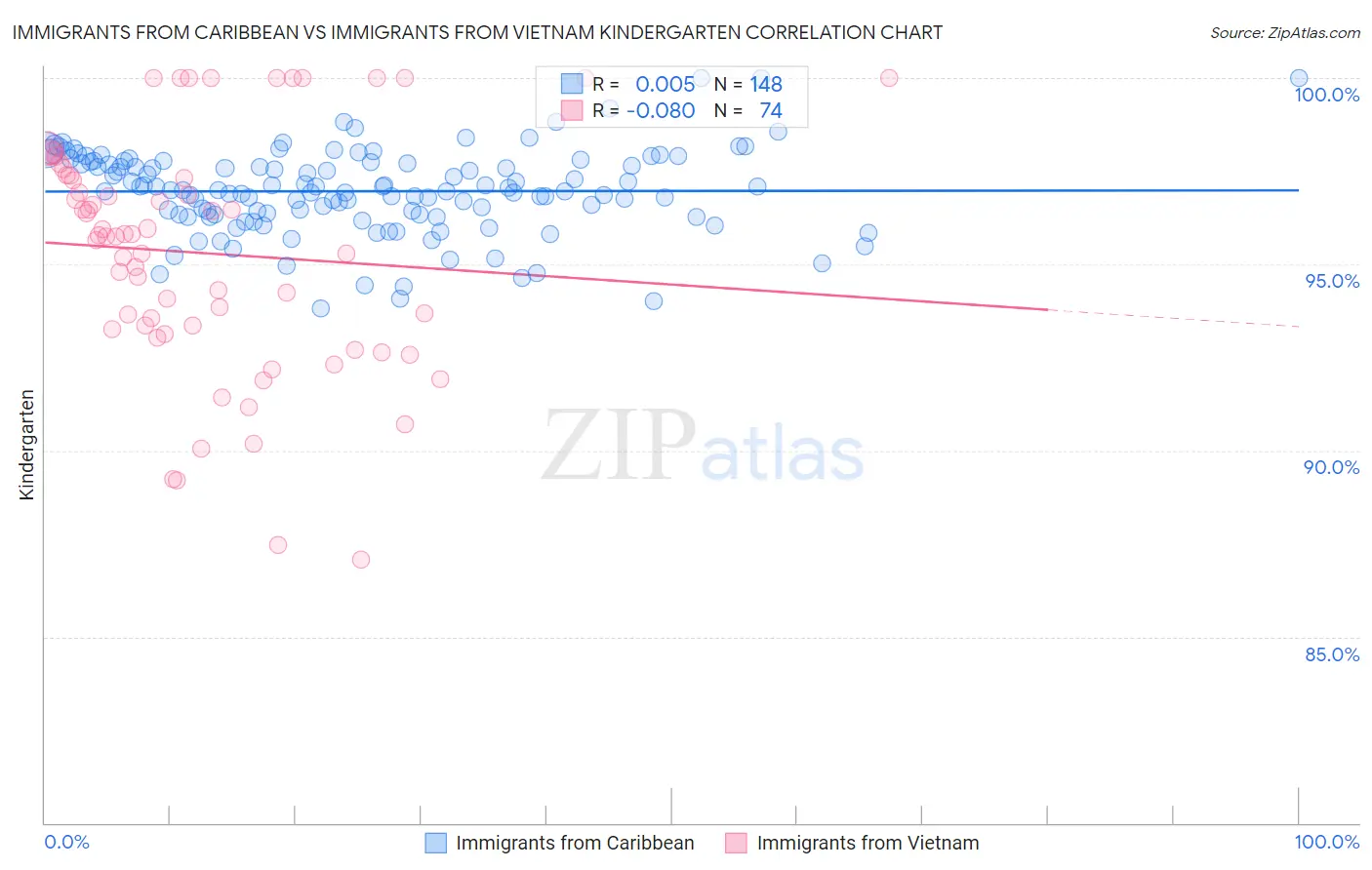 Immigrants from Caribbean vs Immigrants from Vietnam Kindergarten