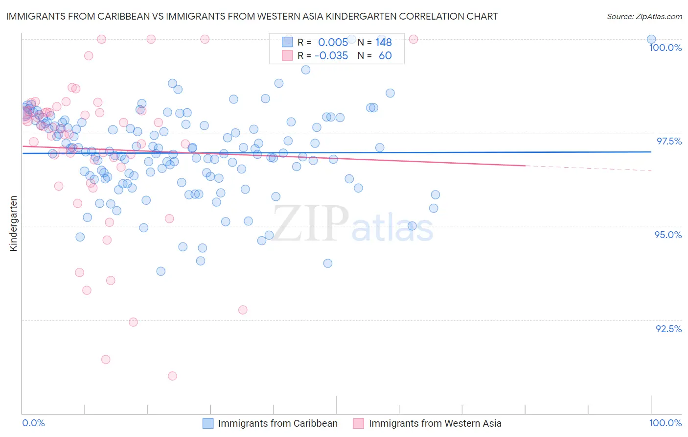 Immigrants from Caribbean vs Immigrants from Western Asia Kindergarten