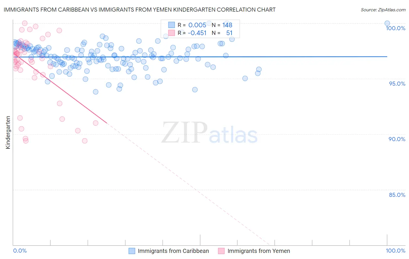 Immigrants from Caribbean vs Immigrants from Yemen Kindergarten