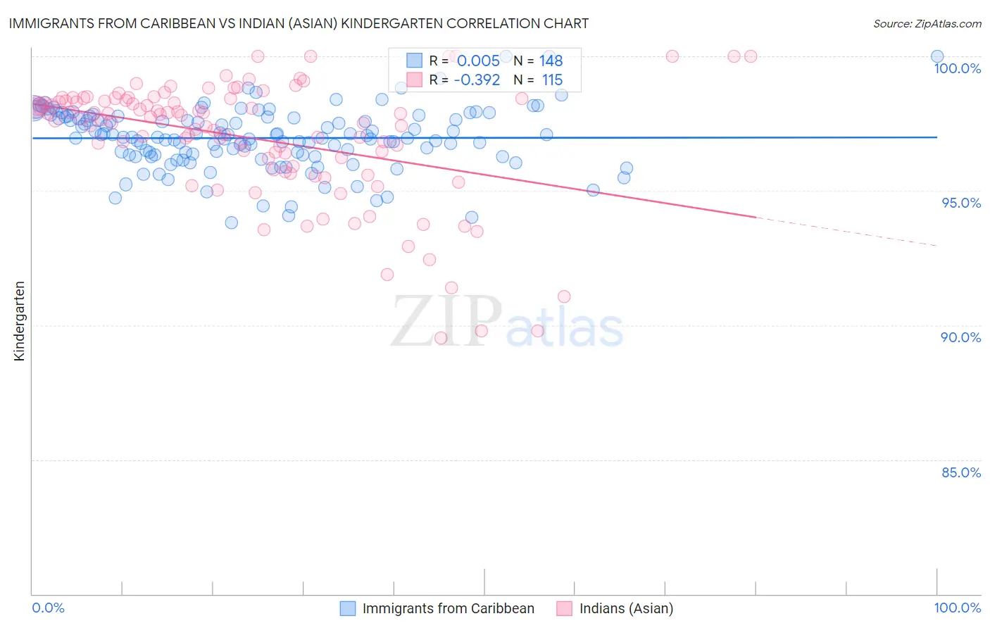 Immigrants from Caribbean vs Indian (Asian) Kindergarten