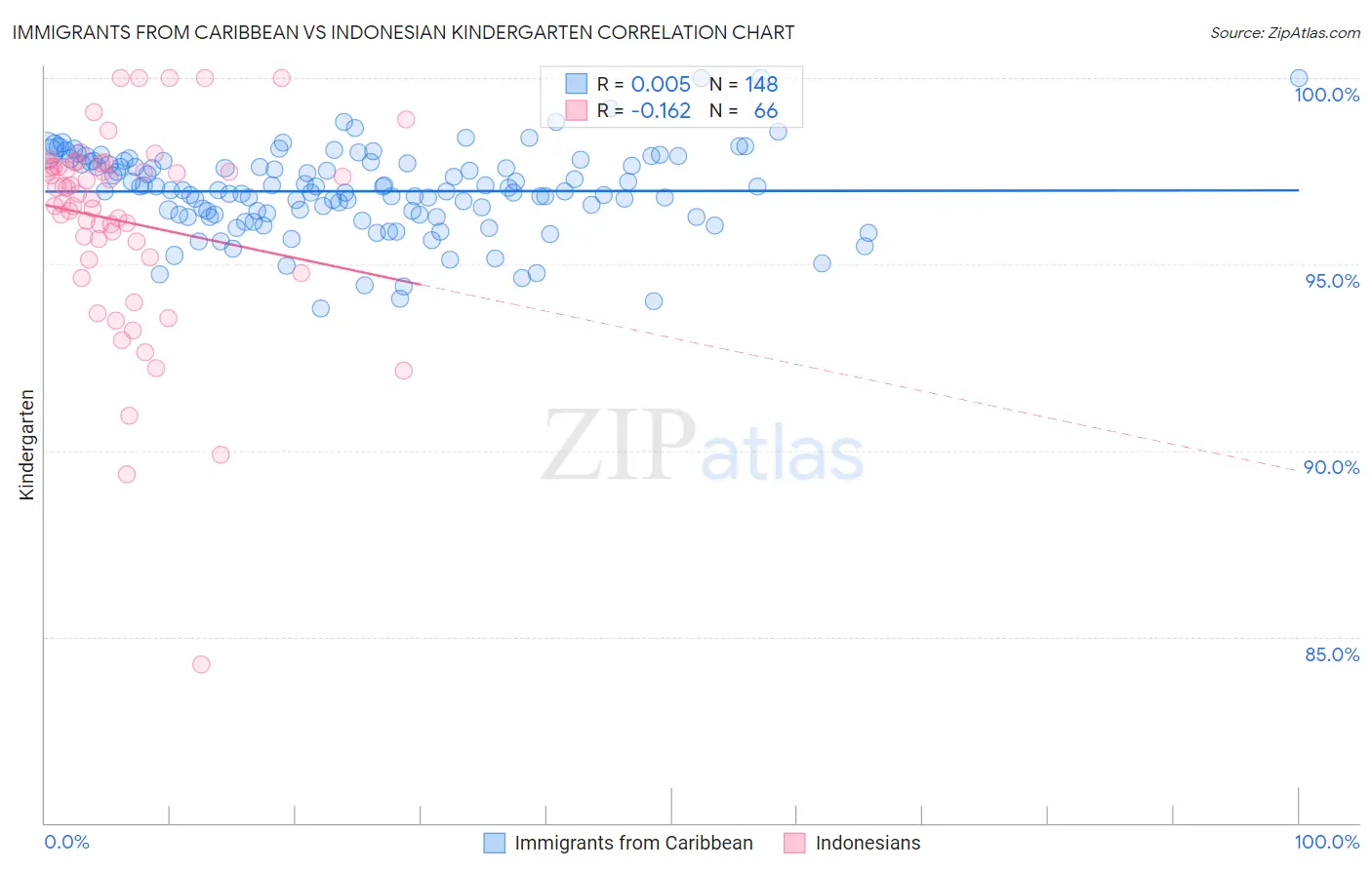 Immigrants from Caribbean vs Indonesian Kindergarten