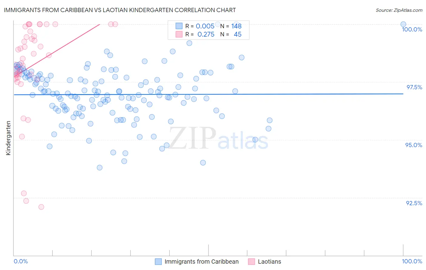 Immigrants from Caribbean vs Laotian Kindergarten