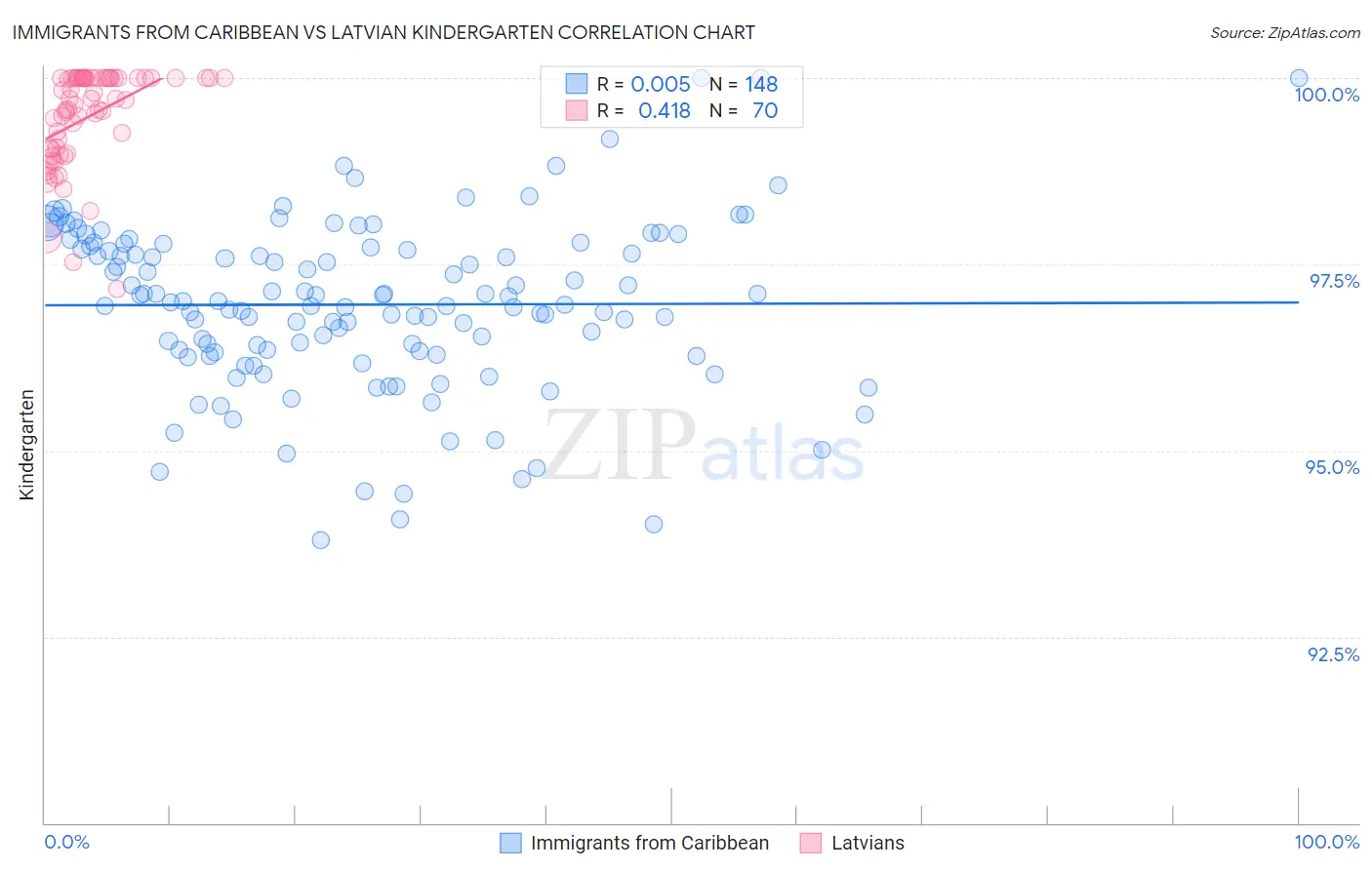 Immigrants from Caribbean vs Latvian Kindergarten