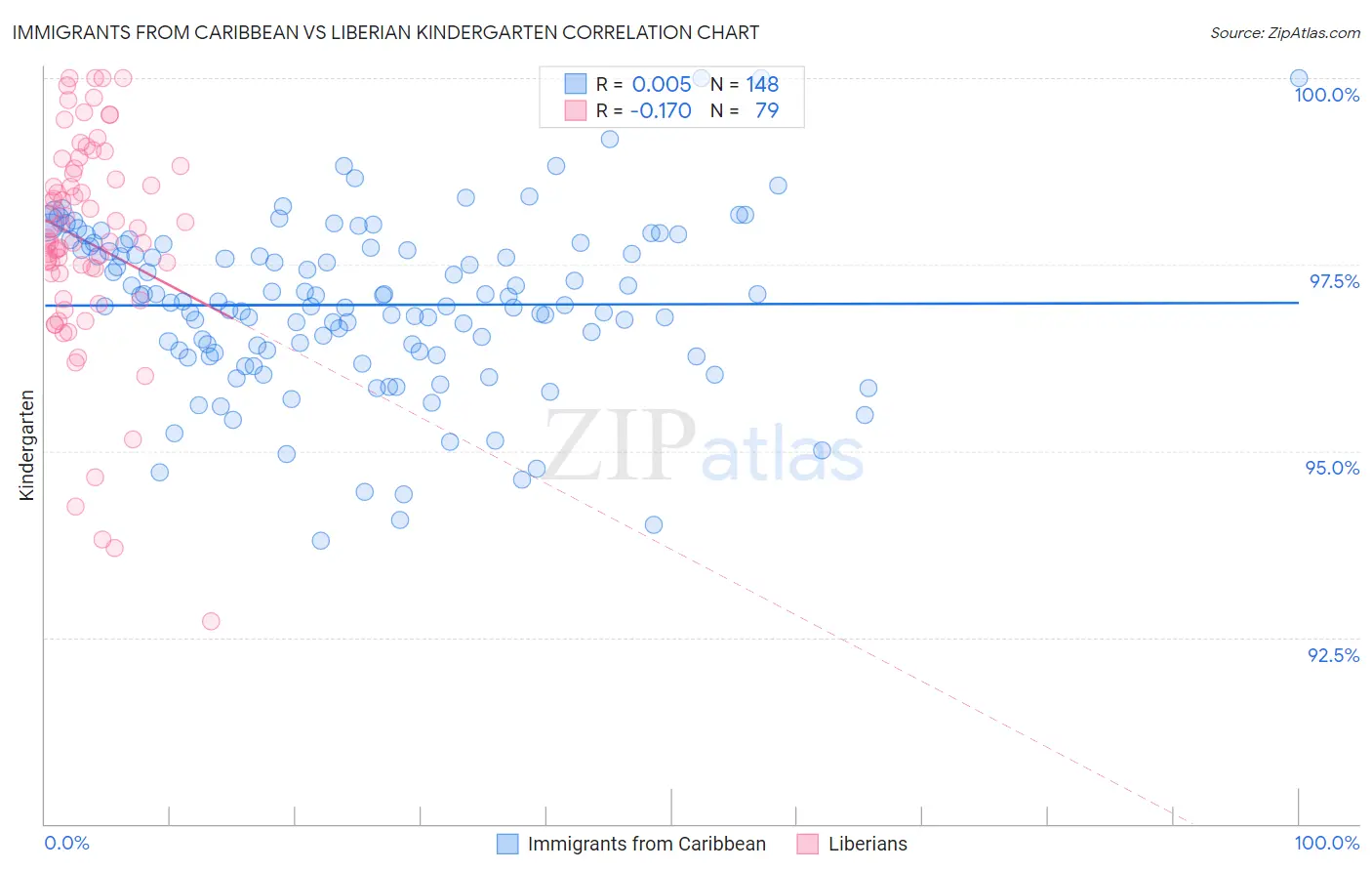 Immigrants from Caribbean vs Liberian Kindergarten