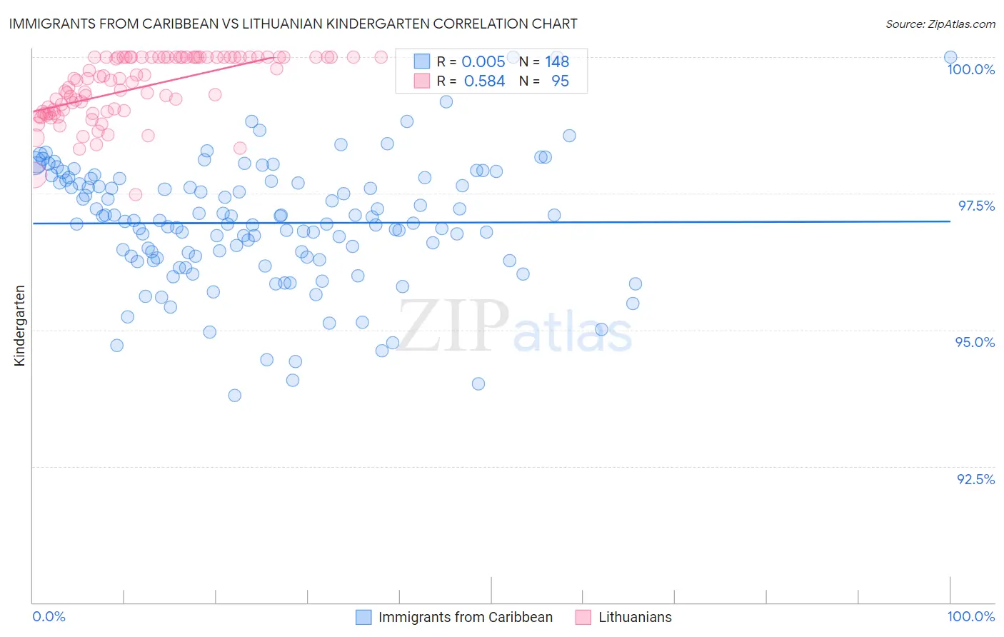 Immigrants from Caribbean vs Lithuanian Kindergarten