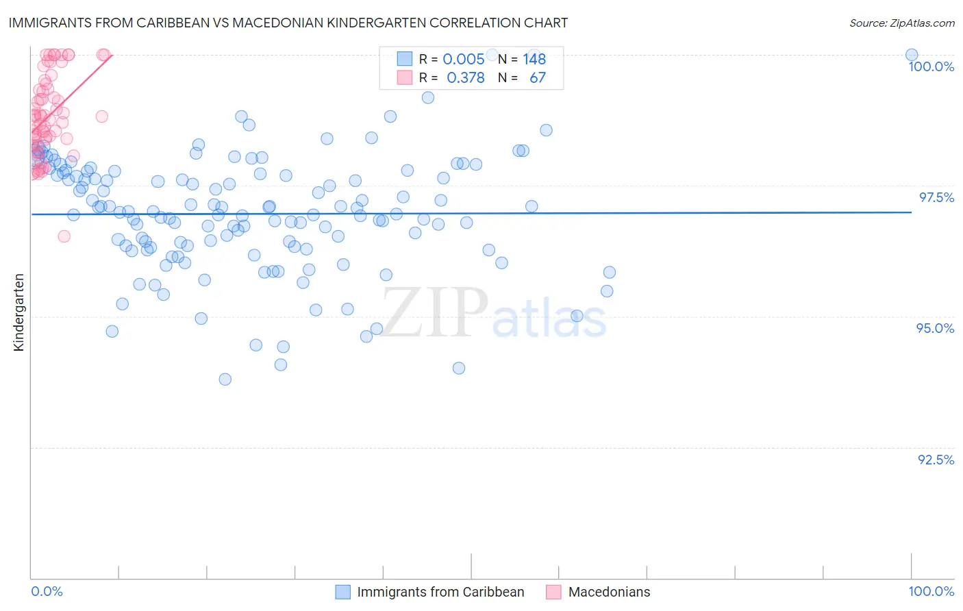 Immigrants from Caribbean vs Macedonian Kindergarten