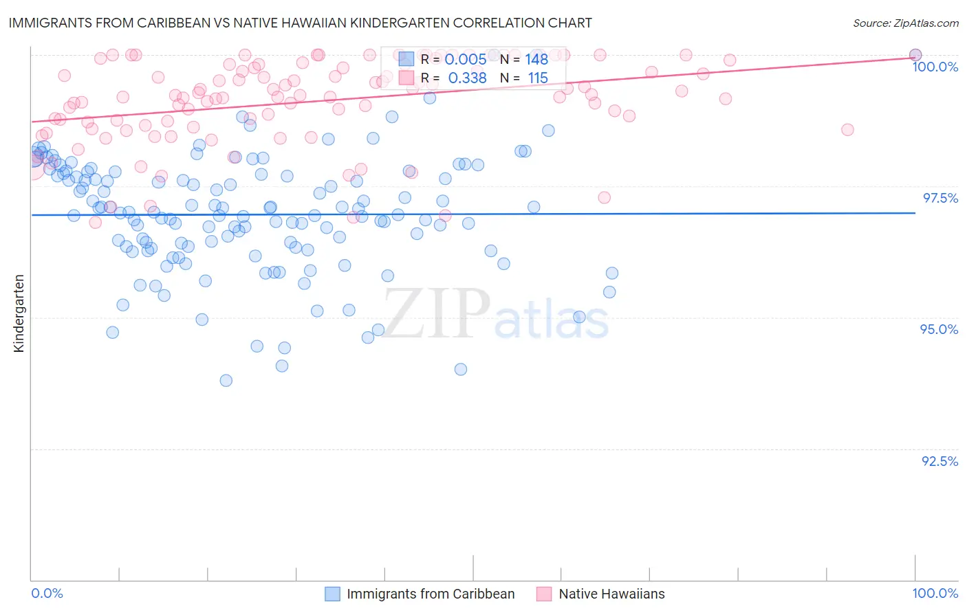 Immigrants from Caribbean vs Native Hawaiian Kindergarten