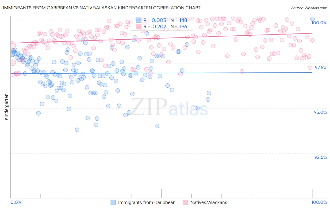 Immigrants from Caribbean vs Native/Alaskan Kindergarten
