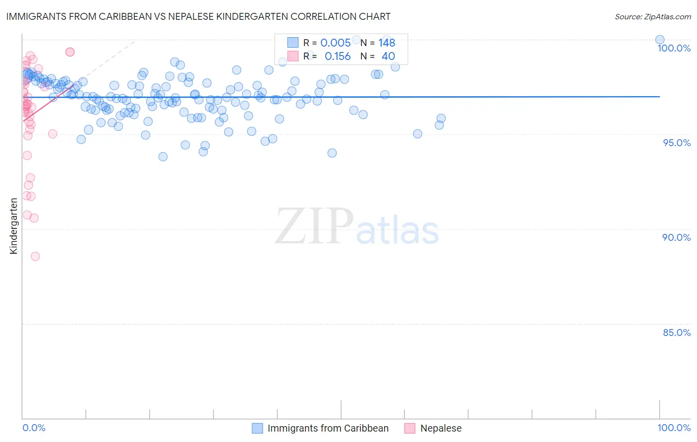 Immigrants from Caribbean vs Nepalese Kindergarten