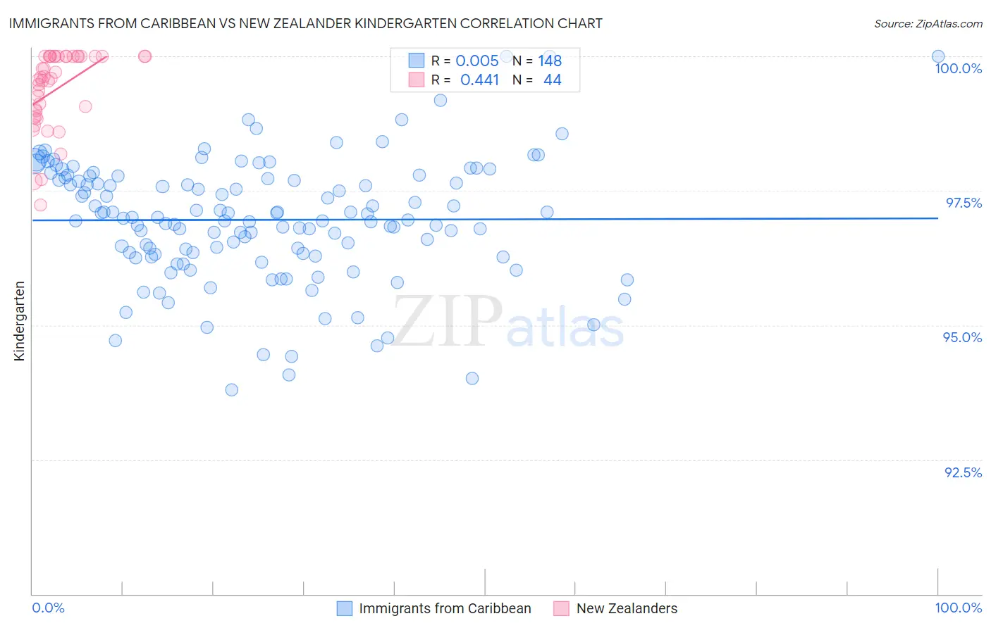 Immigrants from Caribbean vs New Zealander Kindergarten