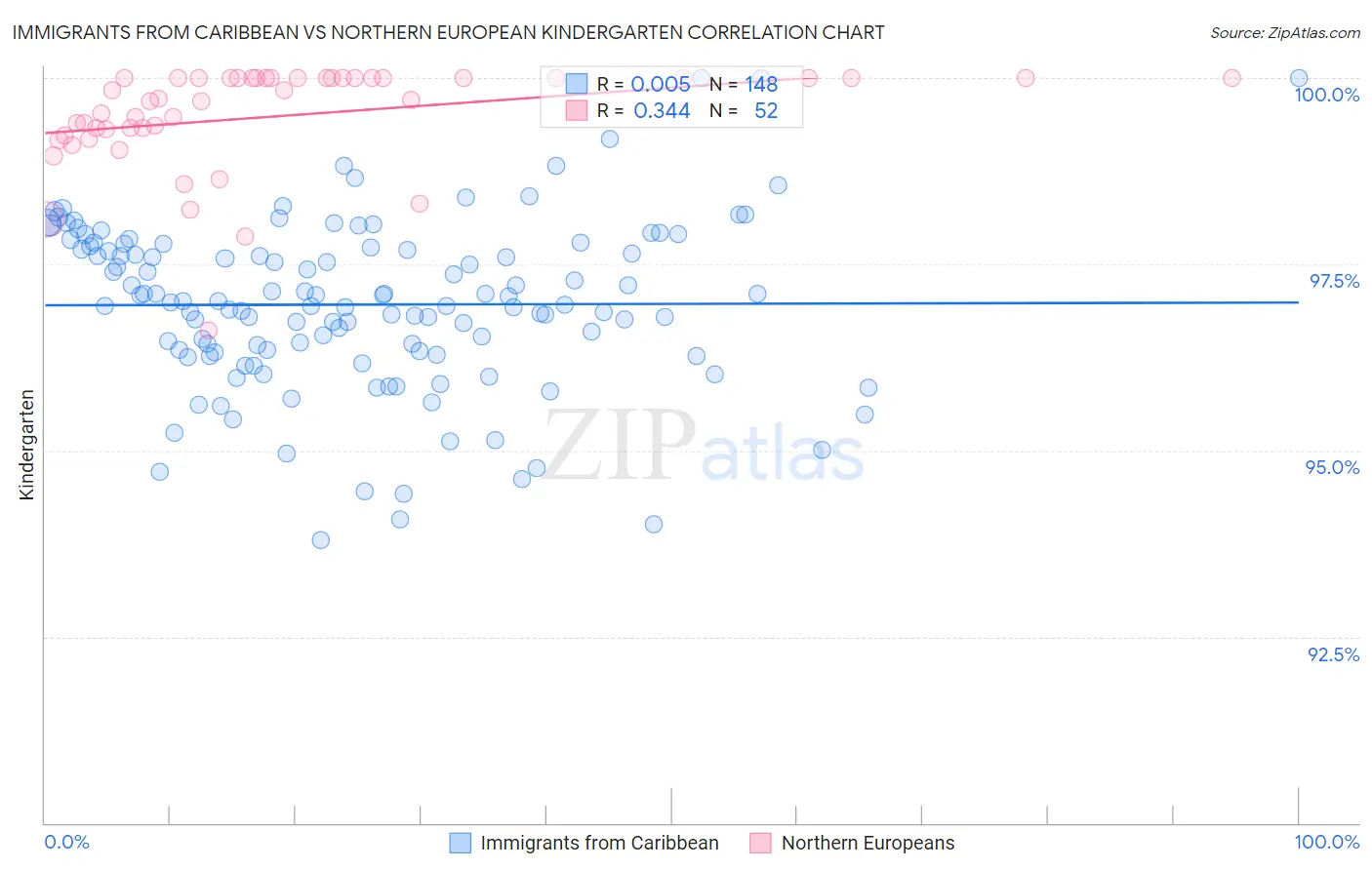 Immigrants from Caribbean vs Northern European Kindergarten