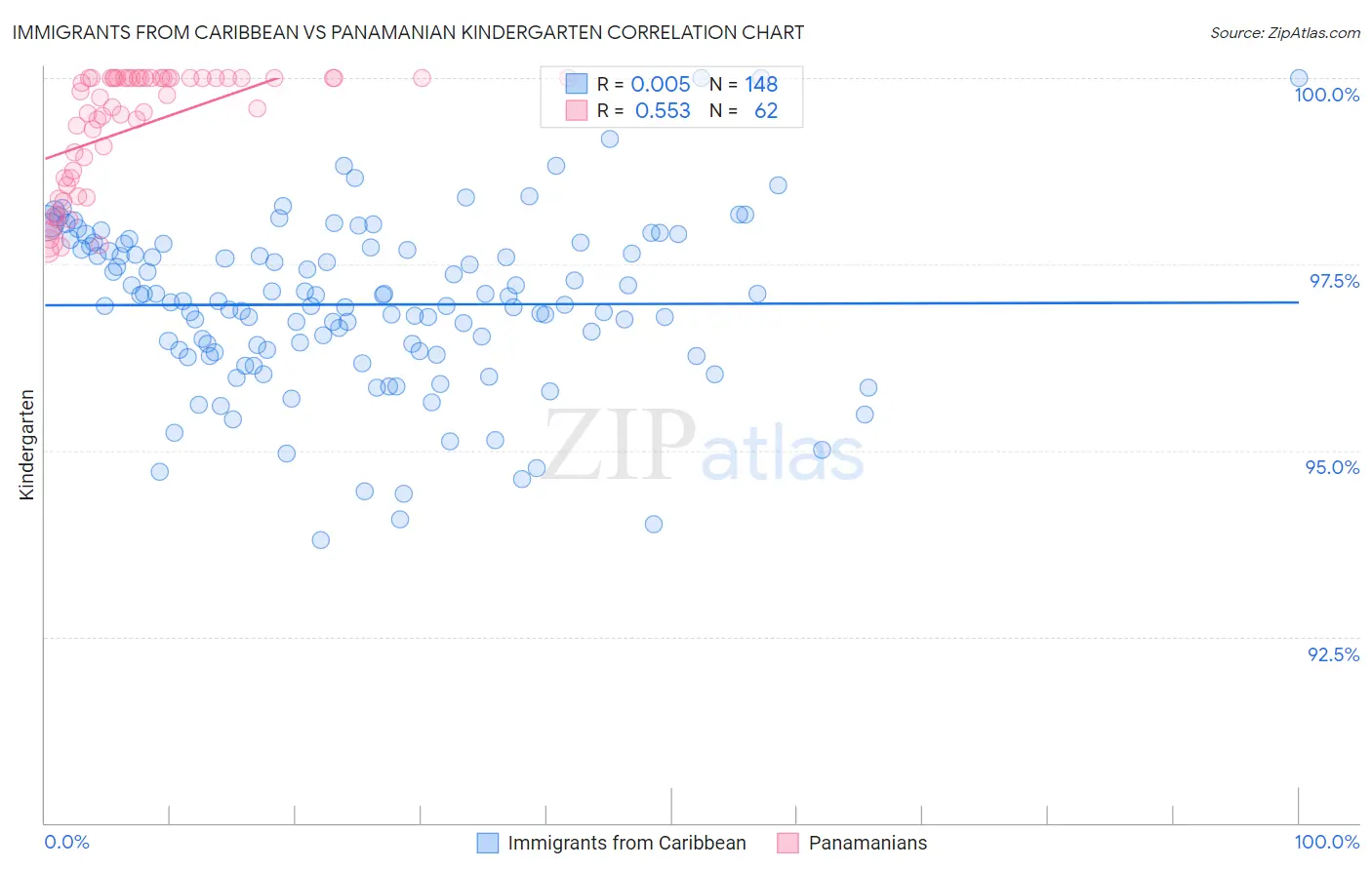 Immigrants from Caribbean vs Panamanian Kindergarten