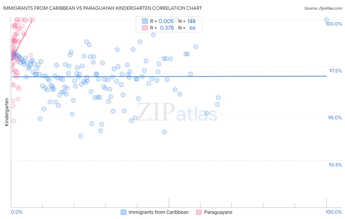 Immigrants from Caribbean vs Paraguayan Kindergarten