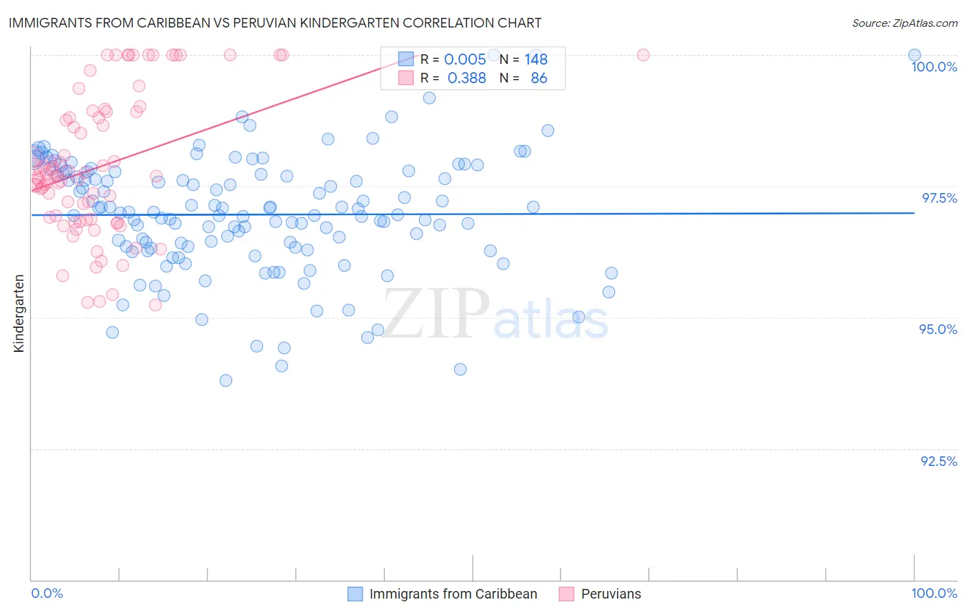 Immigrants from Caribbean vs Peruvian Kindergarten