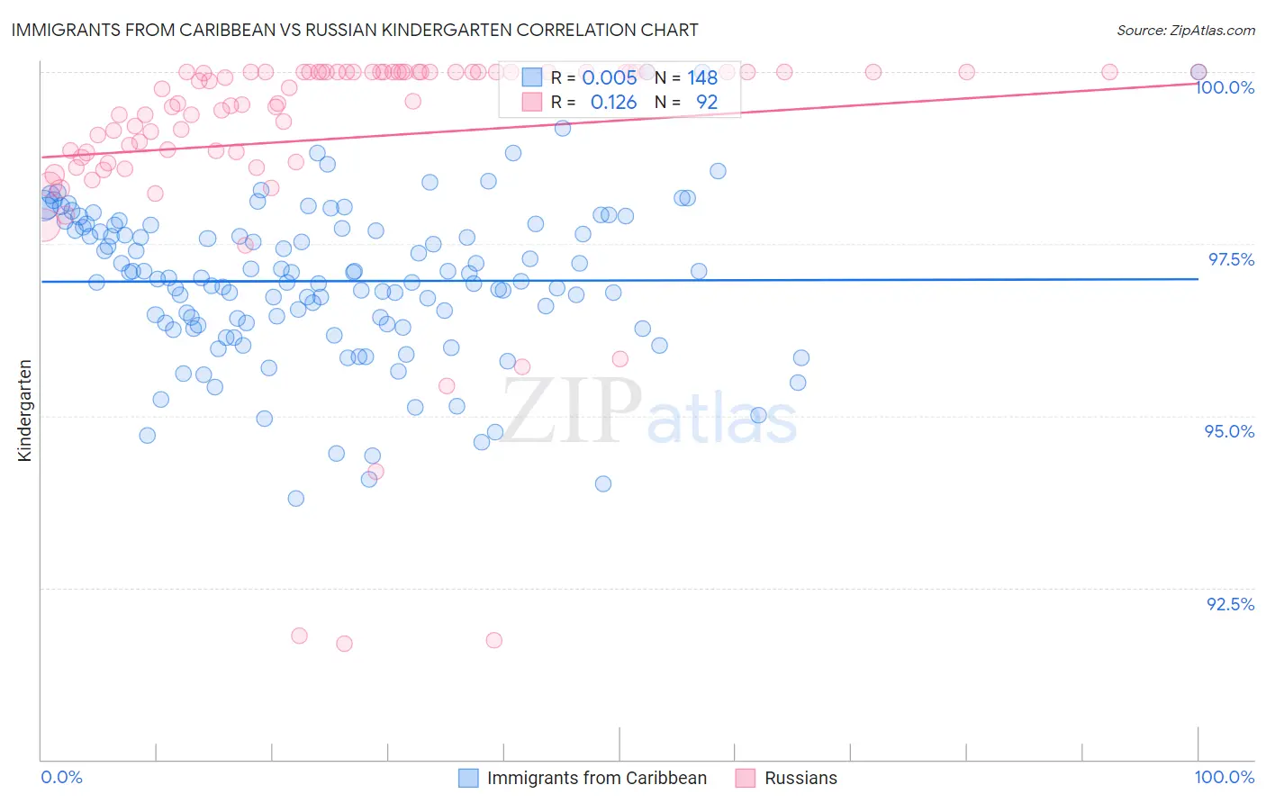Immigrants from Caribbean vs Russian Kindergarten