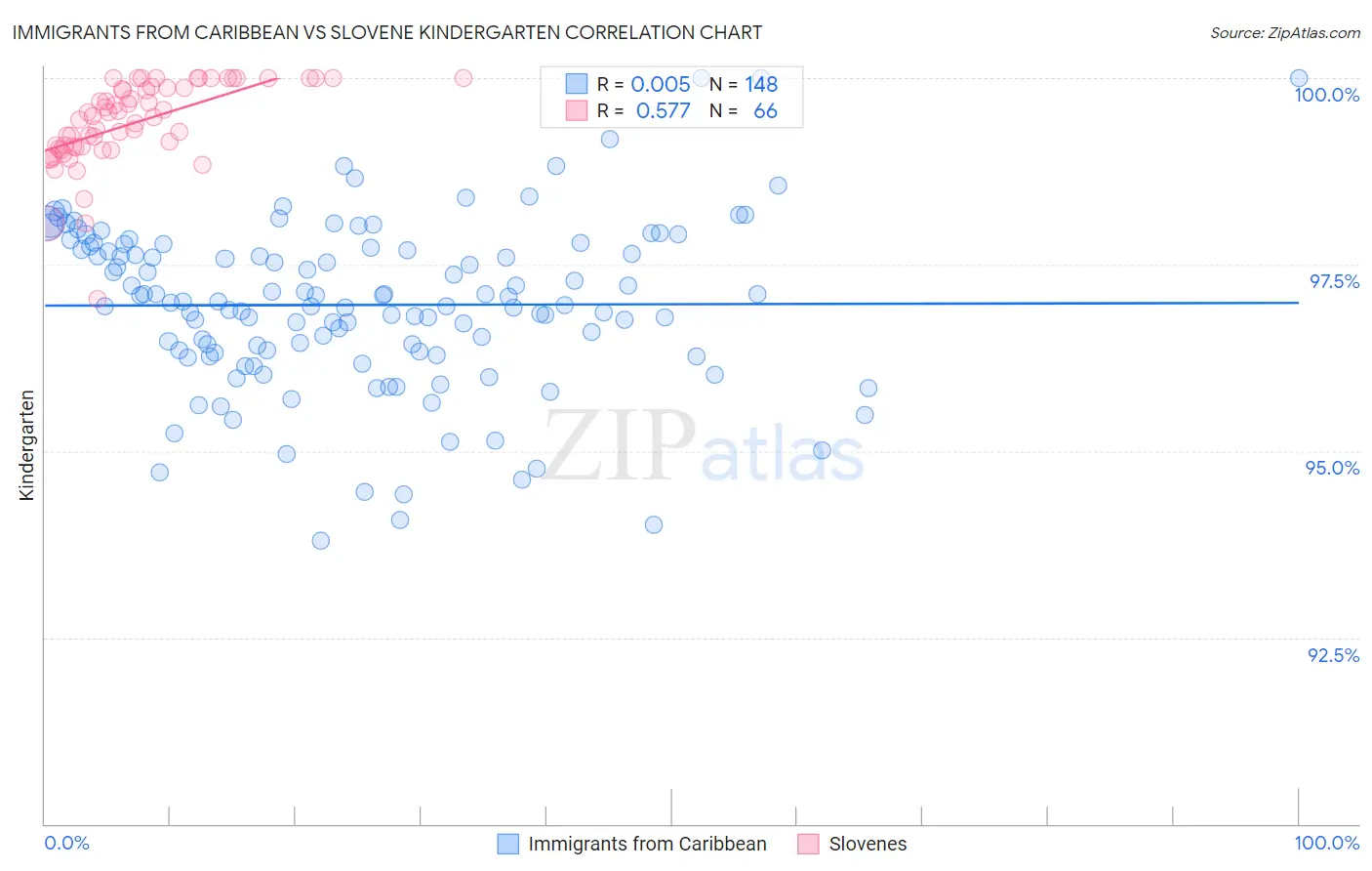 Immigrants from Caribbean vs Slovene Kindergarten