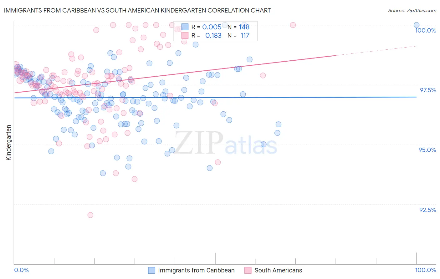 Immigrants from Caribbean vs South American Kindergarten