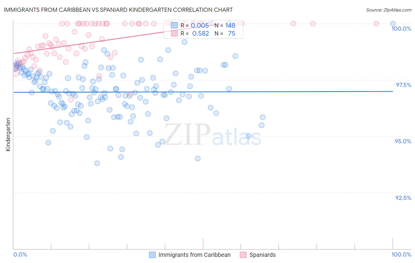 Immigrants from Caribbean vs Spaniard Kindergarten