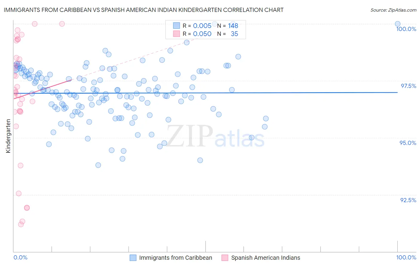 Immigrants from Caribbean vs Spanish American Indian Kindergarten