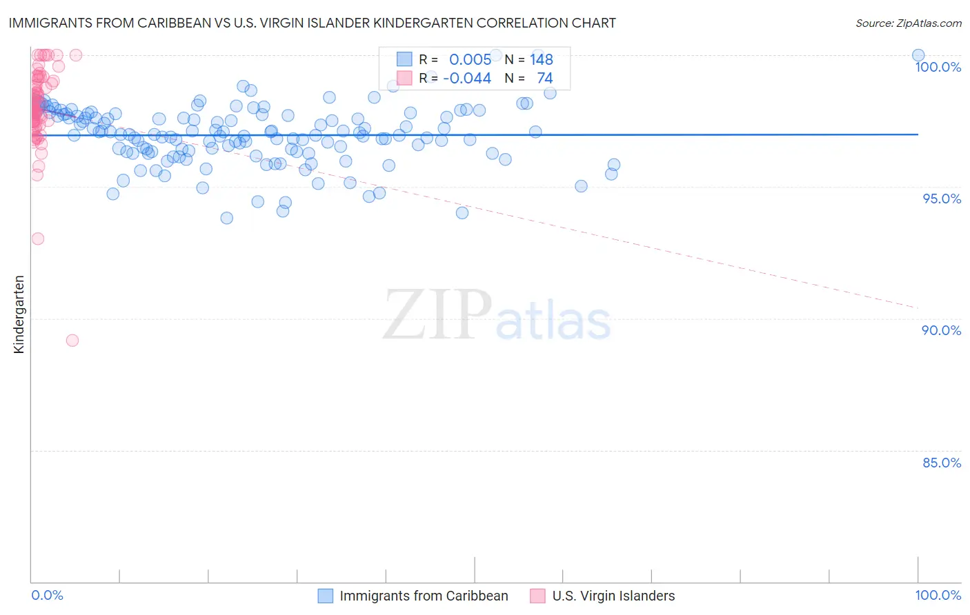 Immigrants from Caribbean vs U.S. Virgin Islander Kindergarten