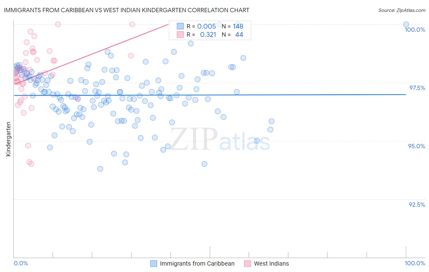 Immigrants from Caribbean vs West Indian Kindergarten