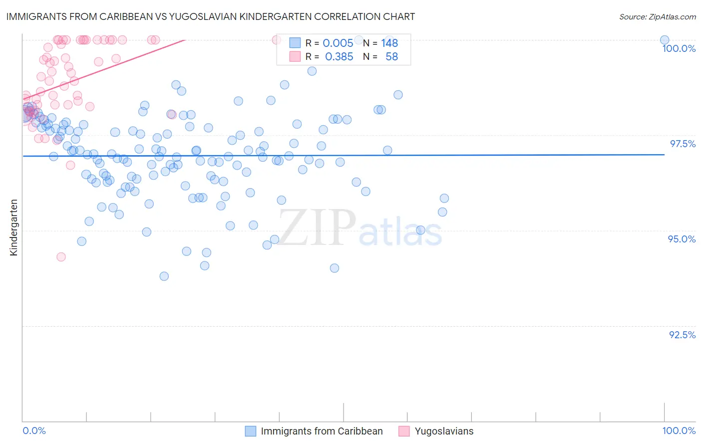 Immigrants from Caribbean vs Yugoslavian Kindergarten